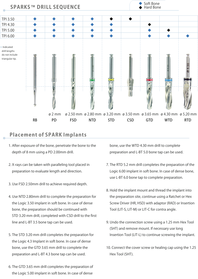 SPARK™ - Surgical Drills